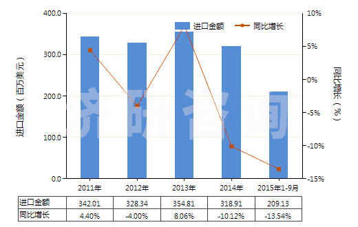 2011-2015年9月中國初級形狀的酚醛樹脂(HS39094000)進(jìn)口總額及增速統(tǒng)計(jì)